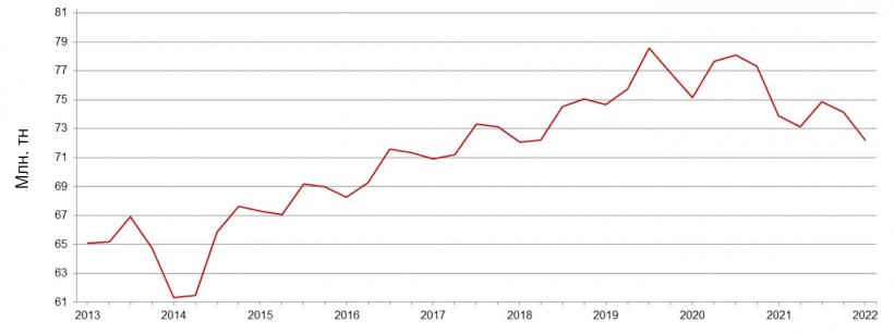 Поголовье свиней в США по кварталам&nbsp;-&nbsp;1 марта. Источник: МСХ США.
